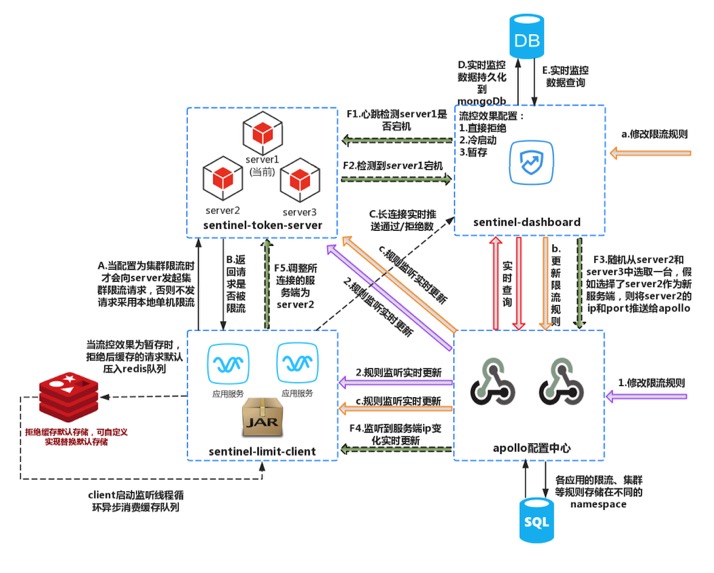 Sentinel系列7--- 基于Sentinel的一种部署架构_sentinel 部署模式-CSDN博客