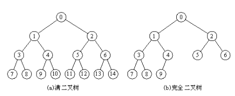 二叉树区别