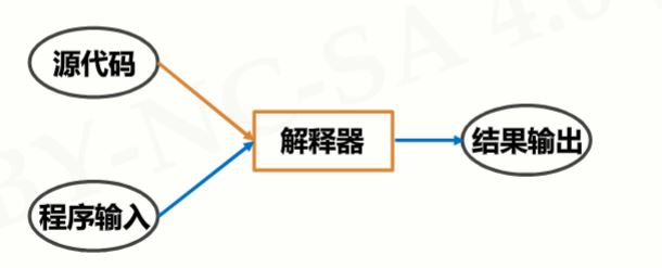 编程语言的执行方式、静态语言和脚本语言