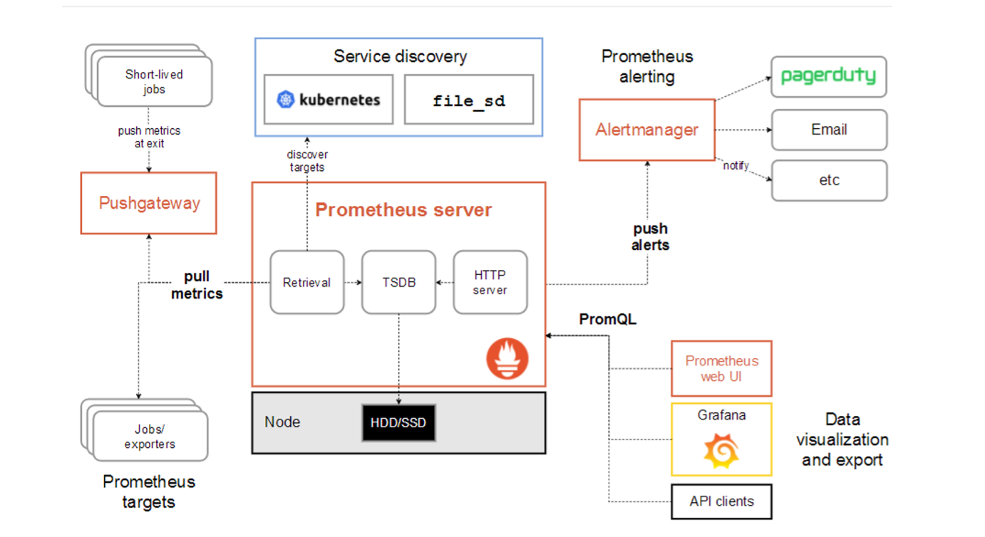 Centos7安装Promethus(普罗米修斯）监控系统完整版