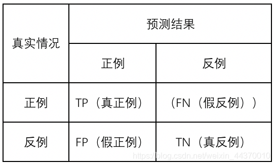 混淆矩阵