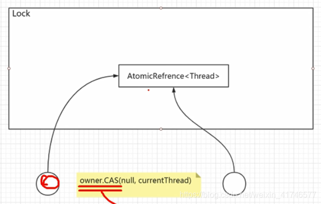 ,其实就是一个原子引用AtomicRefrence owner,通过它的CAS操作使得当值为null的时候讲它设置为当前线程,表明锁为该线程所占用,而释放锁的时候只要再让参数变为null即可。
