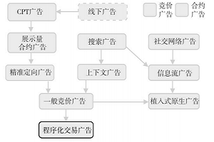 程序化交易广告产品