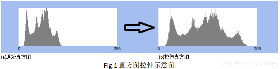 C语言数字图像处理---1.4直方图拉伸和直方图均衡化