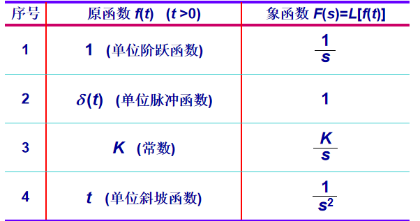 拉普拉斯变换转换简表_拉普拉斯变换表-CSDN博客