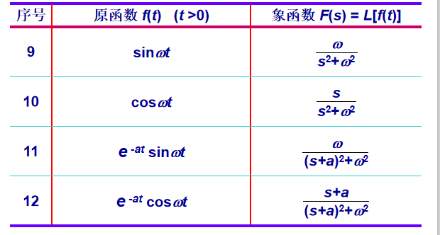拉普拉斯变换转换简表_拉普拉斯变换表-CSDN博客