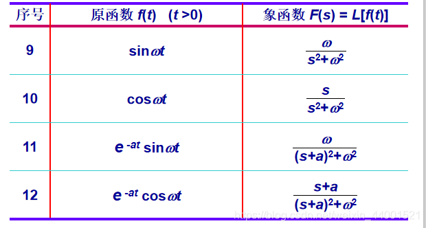 拉普拉斯变换转换简表_拉普拉斯变换表-CSDN博客