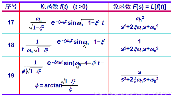 拉普拉斯变换转换简表_拉普拉斯变换表-CSDN博客