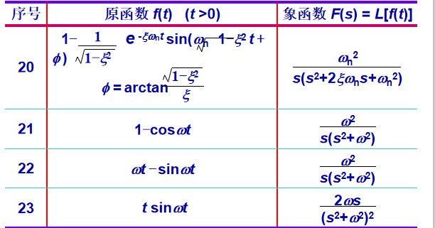拉普拉斯变换转换简表_拉普拉斯变换表-CSDN博客