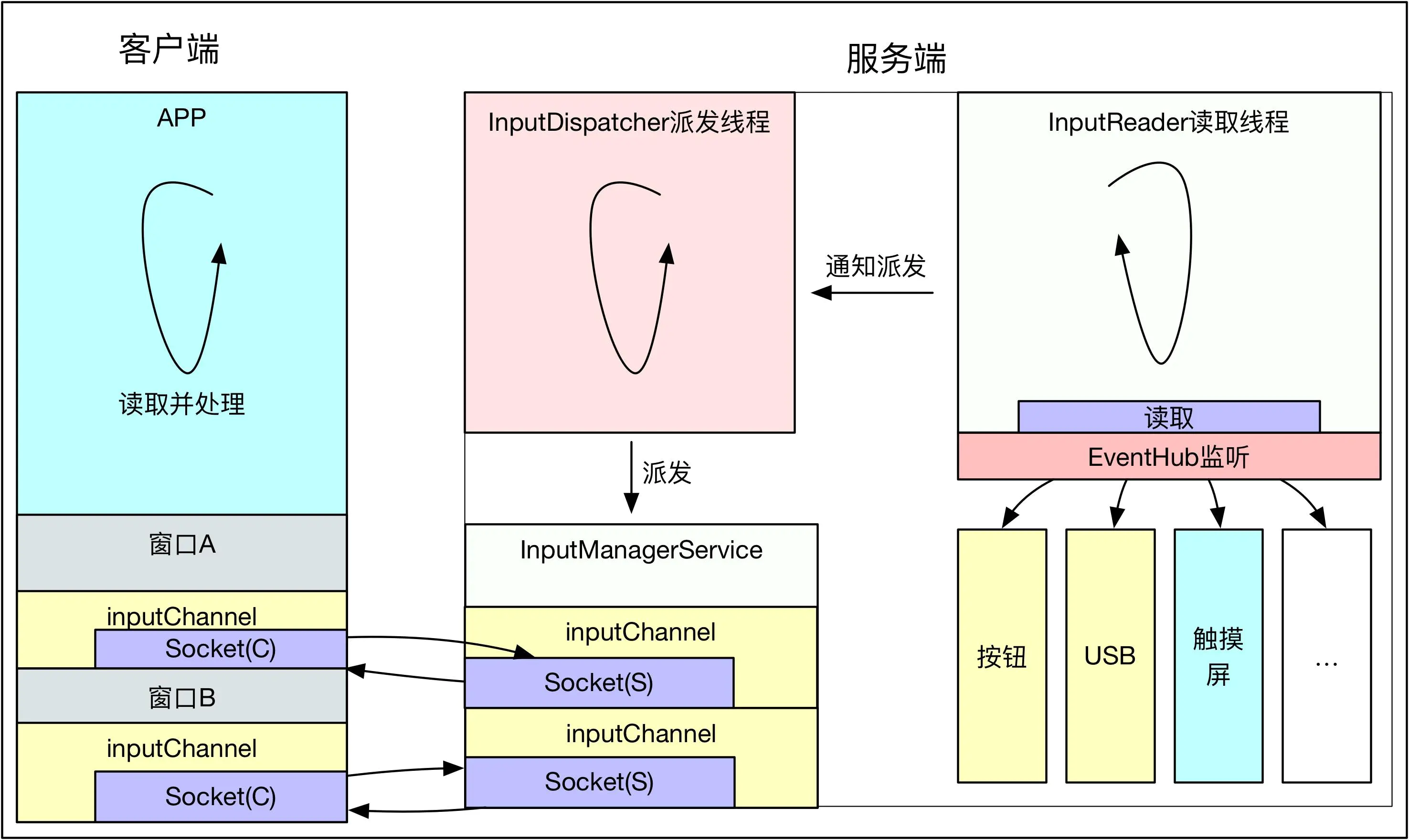 从/dev/input/event*中读取到发送给View的整个流程t