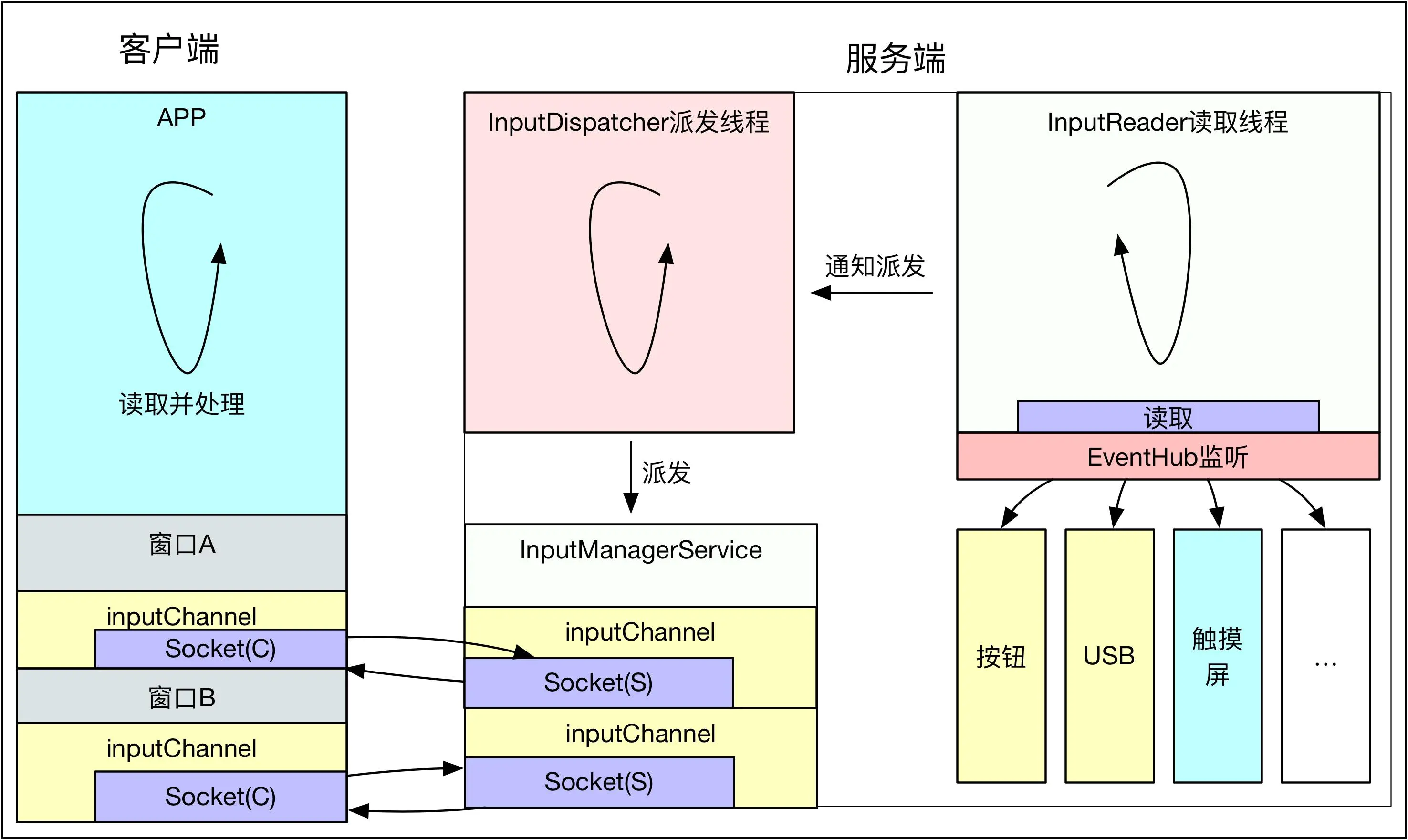 Android Input输入系统之四：KeyEvent事件中的InputChannel通信