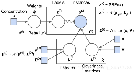 Bayesian Gaussian mixture model