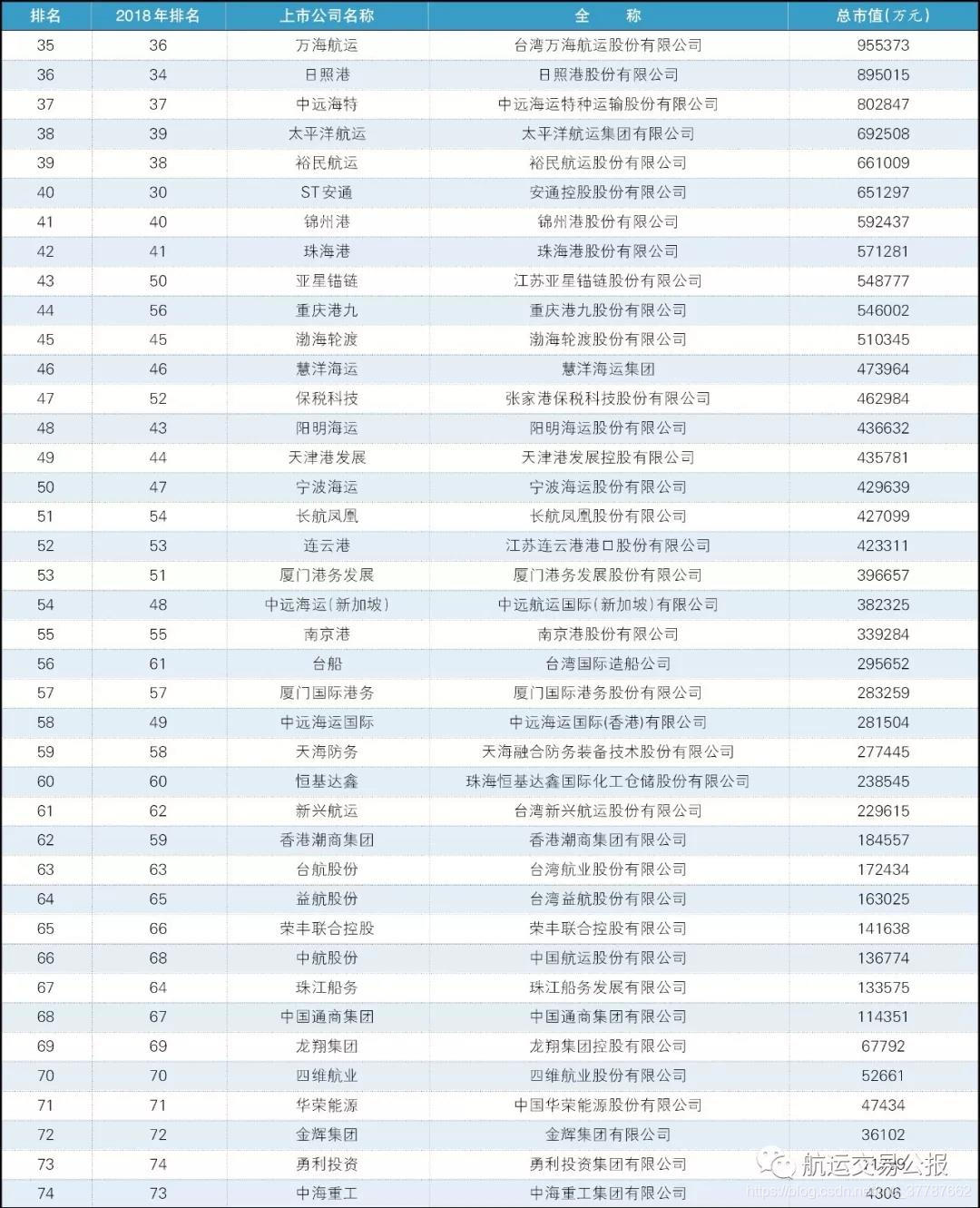全球上市公司数量排行榜 watermark,type_ZmFuZ3poZW5naGVpdGk,shadow_10,text_aHR0cHM6Ly9ibG9nLmNzZG4ubmV0L20wXzM3Nzg3NjYy,size_16,color_FFFFFF,t_70