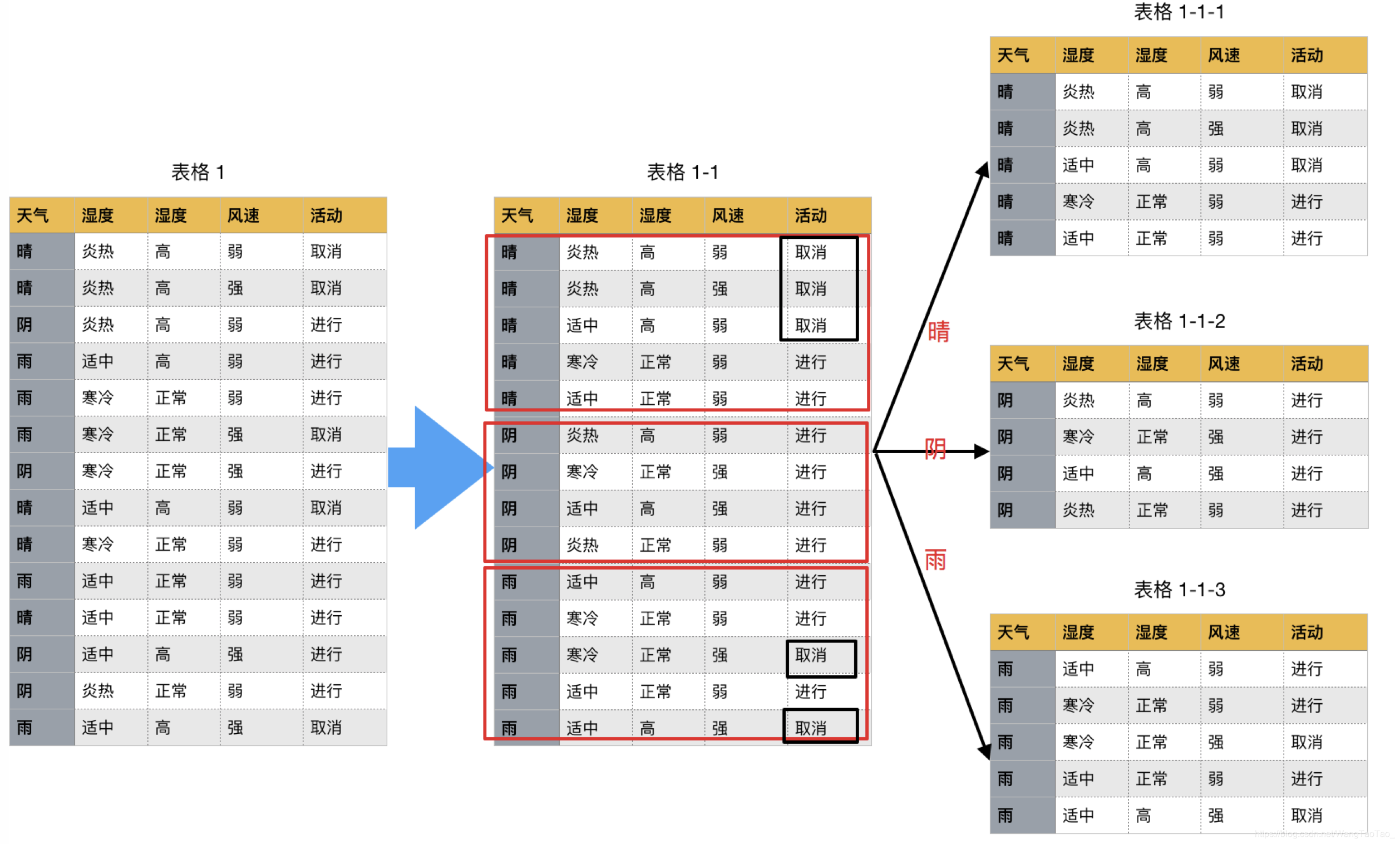 [外链图片转存失败,源站可能有防盗链机制,建议将图片保存下来直接上传(img-UWya1uVW-1578896622582)(file:///C:/Users/%E6%B8%85%E9%A3%8E/Desktop/%E6%9C%BA%E5%99%A8%E5%AD%A6%E4%B9%A0%E8%AF%BE%E4%BB%B6/%E6%9C%BA%E5%99%A8%E5%AD%A6%E4%B9%A0%E8%AE%B2%E4%B9%89/%E6%9C%BA%E5%99%A8%E5%AD%A6%E4%B9%A0%EF%BC%88%E7%AE%97%E6%B3%95%E7%AF%87%EF%BC%89/%E5%86%B3%E7%AD%96%E6%A0%91%E7%AE%97%E6%B3%95/images/image-20190520110721291.png)]