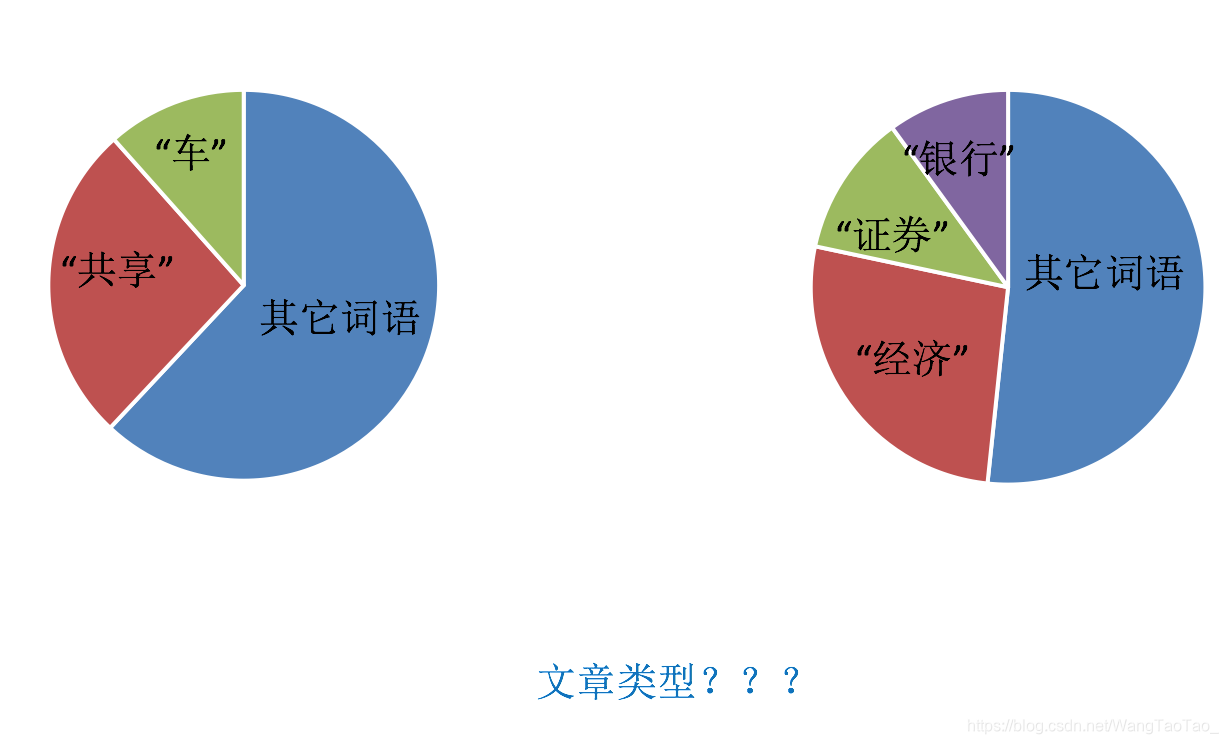 [外链图片转存失败,源站可能有防盗链机制,建议将图片保存下来直接上传(img-rfiSGylb-1578897335073)(file:///C:/Users/%E6%B8%85%E9%A3%8E/Desktop/%E6%9C%BA%E5%99%A8%E5%AD%A6%E4%B9%A0%E8%AF%BE%E4%BB%B6/%E6%9C%BA%E5%99%A8%E5%AD%A6%E4%B9%A0%E8%AE%B2%E4%B9%89/%E6%9C%BA%E5%99%A8%E5%AD%A6%E4%B9%A0%EF%BC%88%E7%AE%97%E6%B3%95%E7%AF%87%EF%BC%89/%E5%86%B3%E7%AD%96%E6%A0%91%E7%AE%97%E6%B3%95/images/%E8%AF%8D%E8%AF%AD%E5%8D%A0%E6%AF%94.png)]