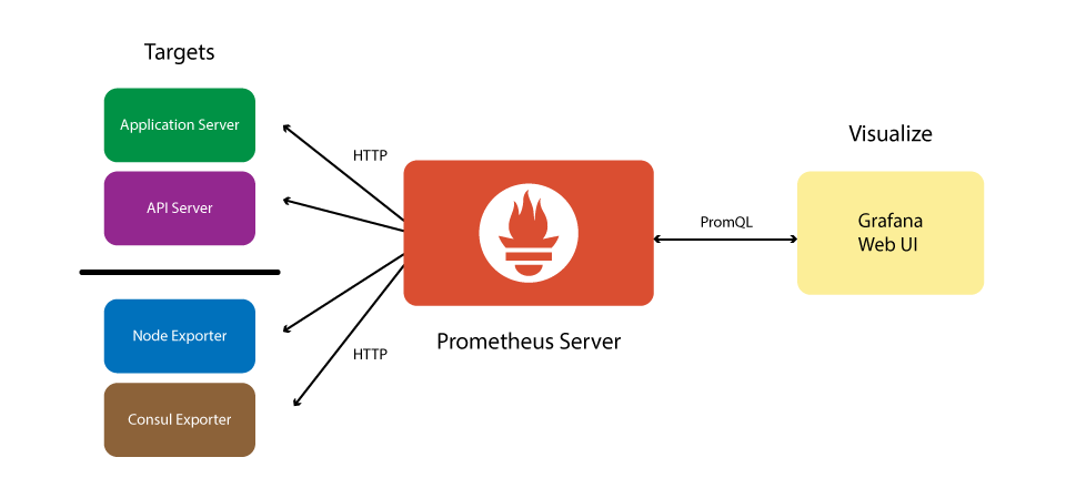 Prometheus：监控与告警：6: Exporter概要介绍