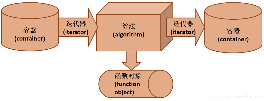 STL的基本组件及其关系