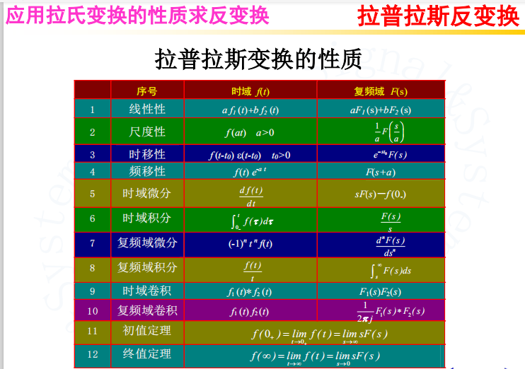 拉普拉斯变换转换简表_拉普拉斯变换表-CSDN博客