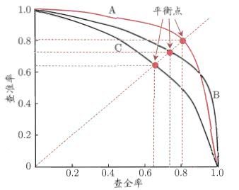 查重率与查全率图