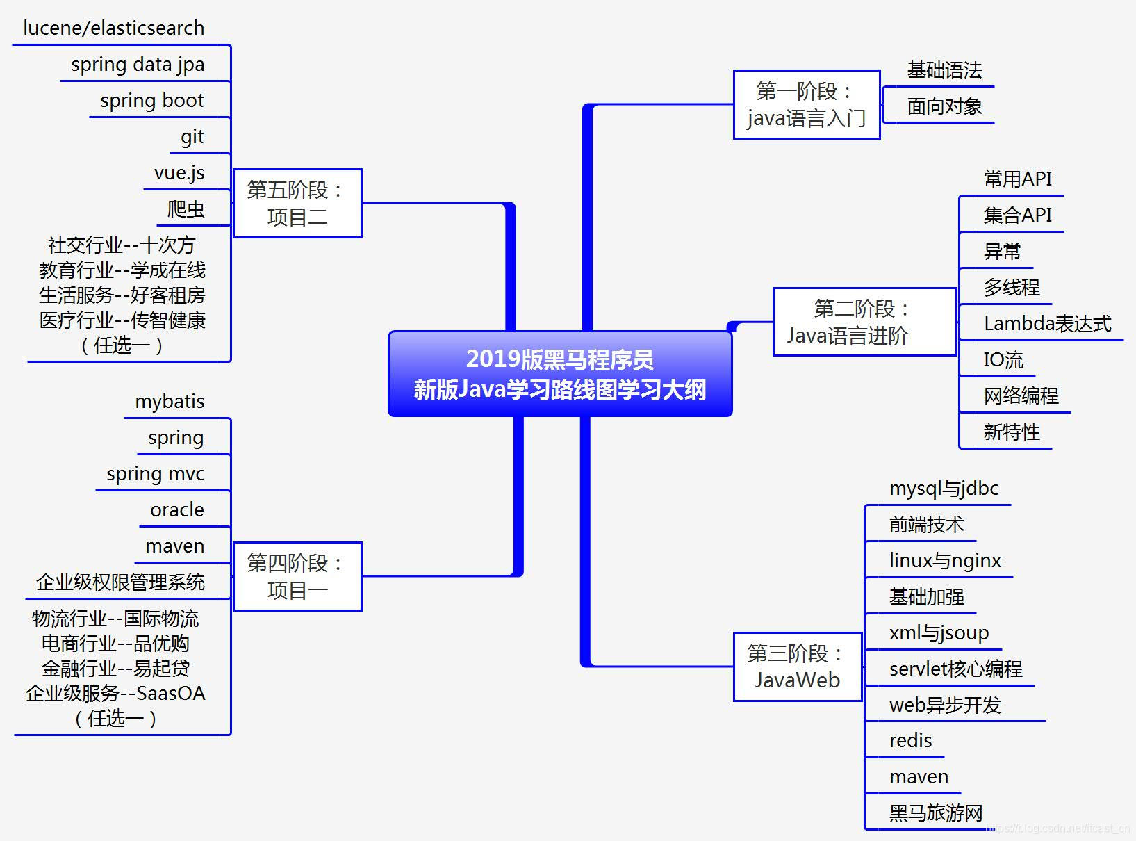 java自学路线图