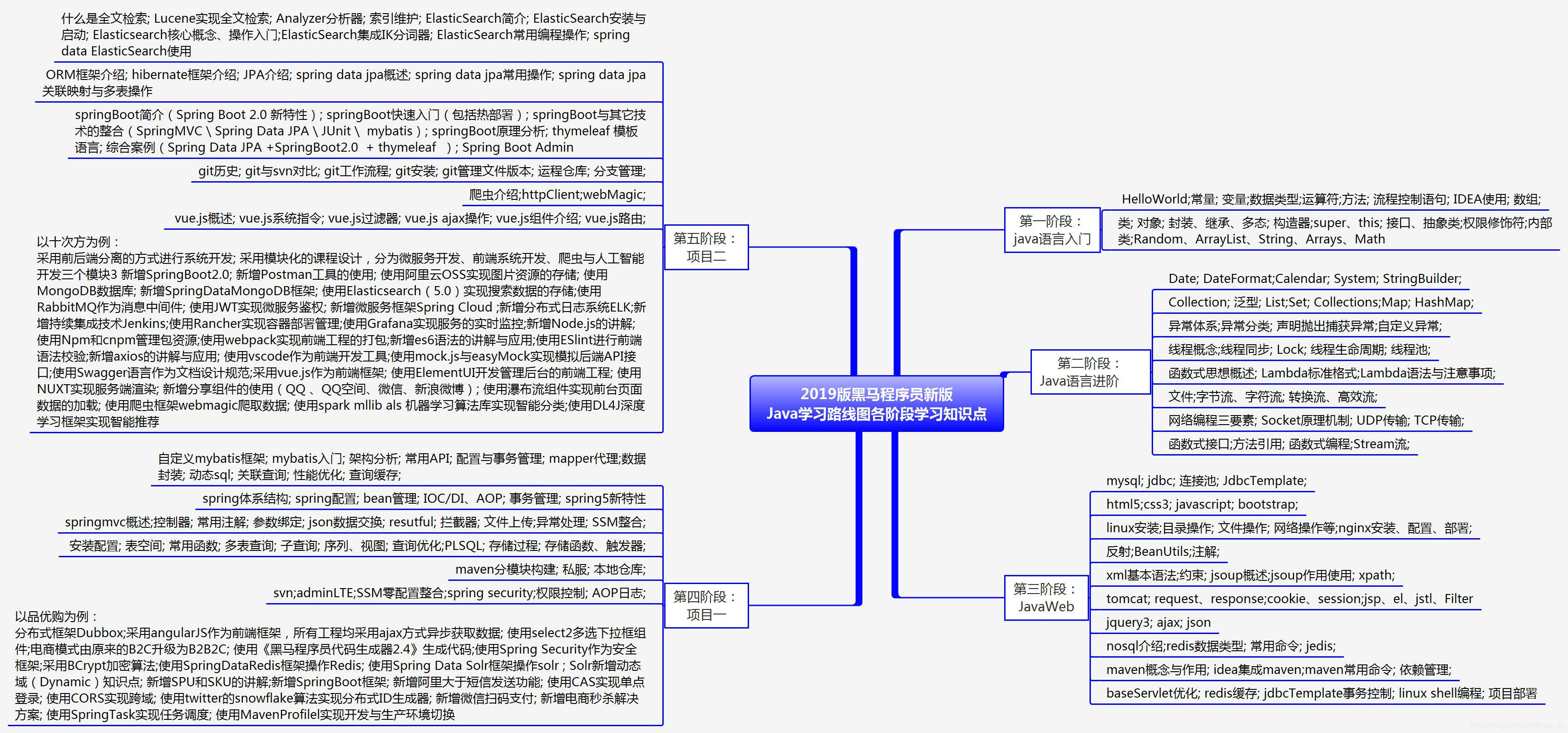 java学习路线图