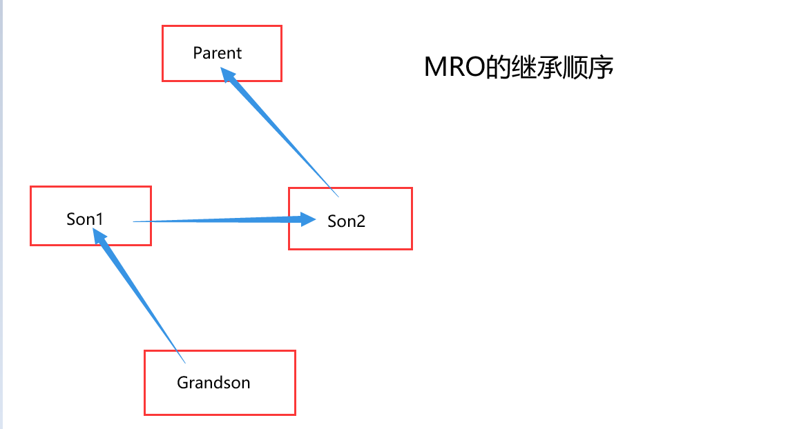 *super函数（超类）