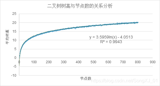 二叉树树高与节点数的关系分析