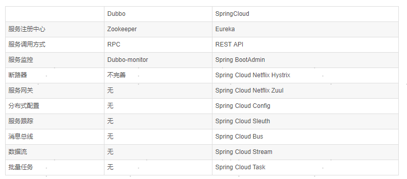 springcloud和dubbo作为分布式服务调用框架时的区别_安全核心组件下载