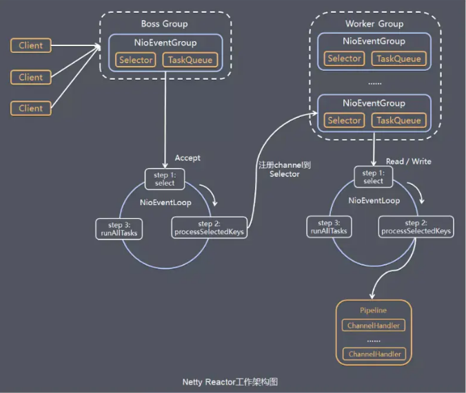 netty架构模型图