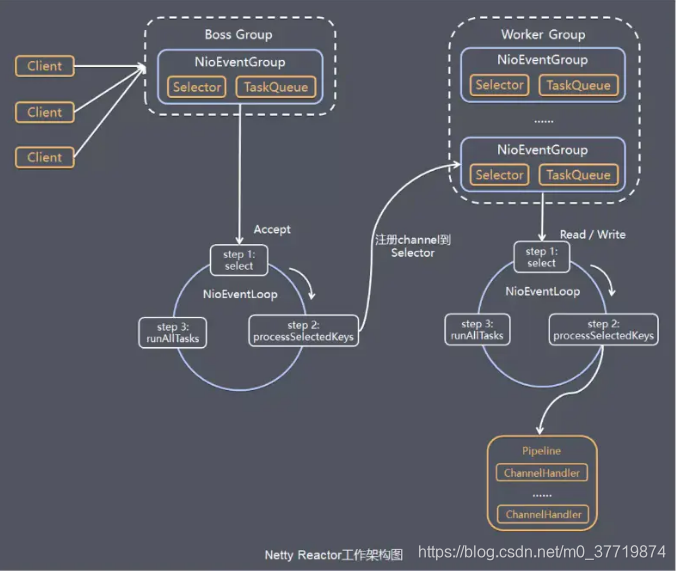 netty架构模型图