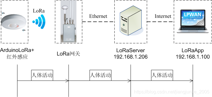 通信逻辑