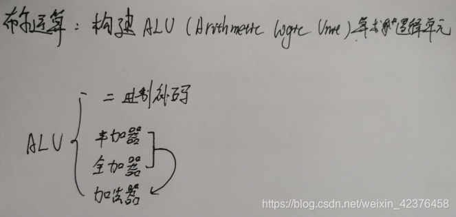 计算机组成要素二：布尔运算：ALU算术运算器_chip fulladder { in a, b 