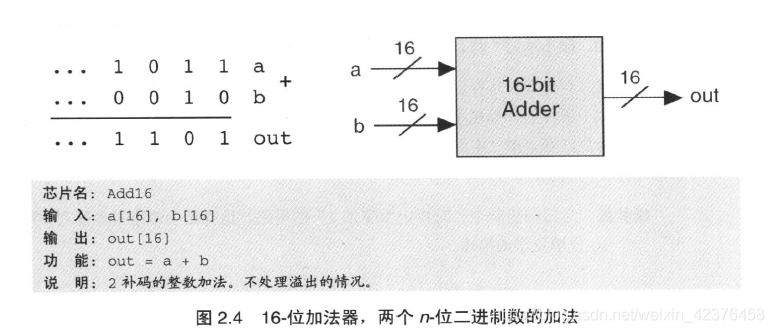 计算机组成要素二：布尔运算：ALU算术运算器_chip fulladder { in a, b 