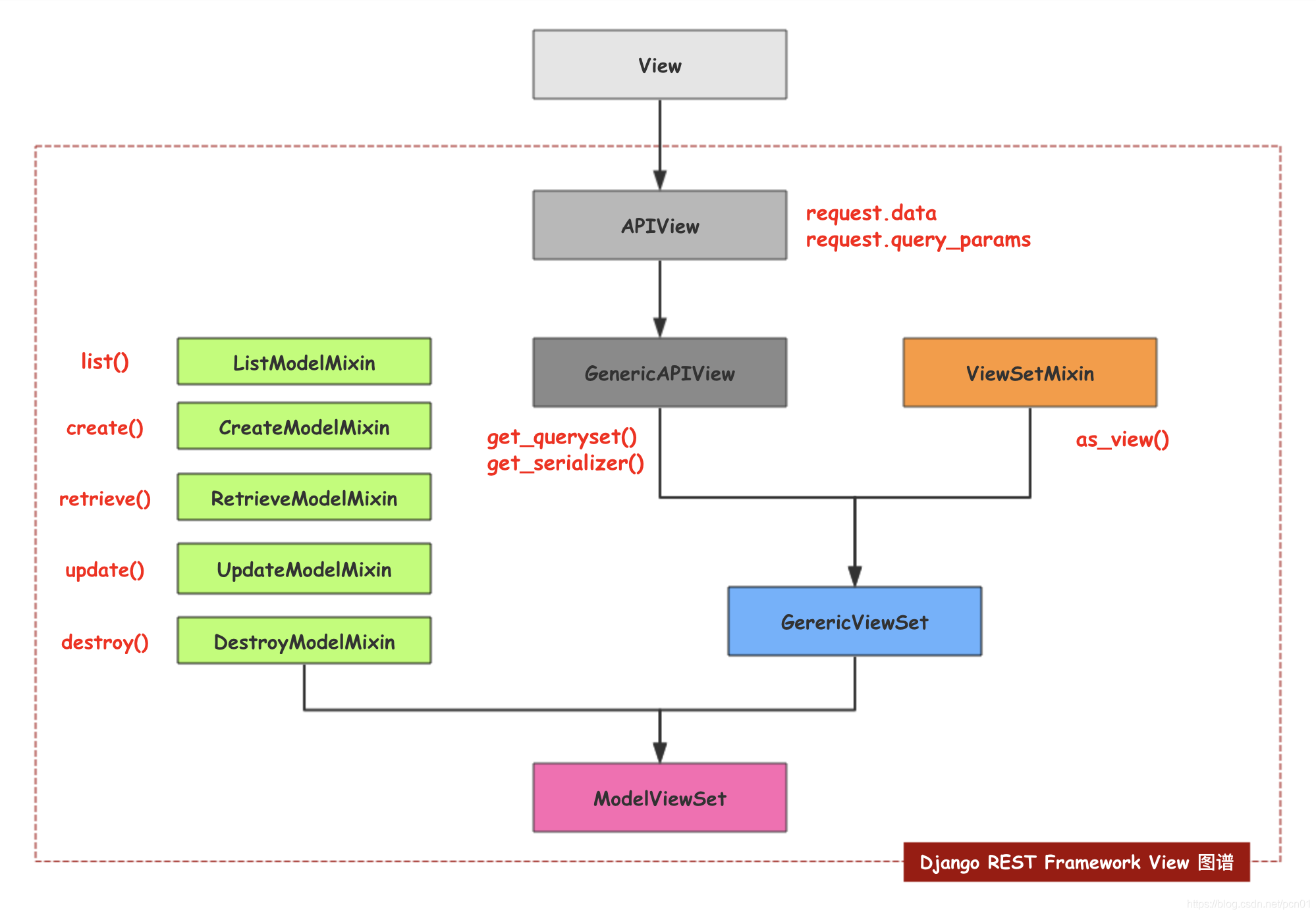 Django rest framework