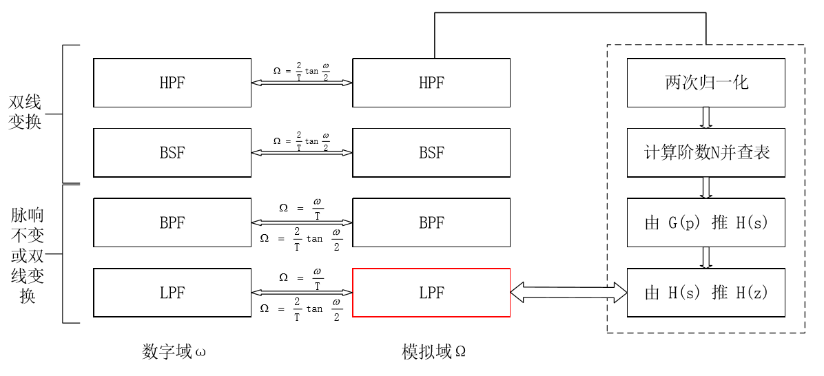 经典IIR数字滤波器设计一般步骤的总结_iir滤波器设计的主要步骤-CSDN博客