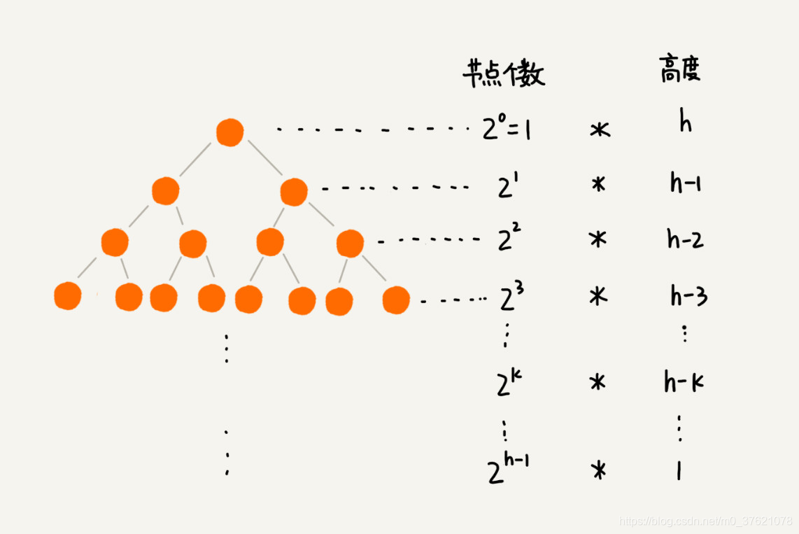 结点个数与高度关系图示