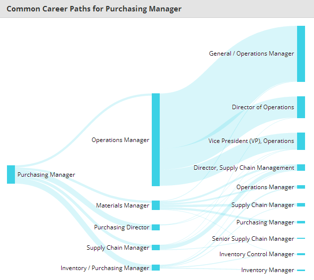 采购职位名称详解：Purchasing, Procurement, Buyer  Sourcing