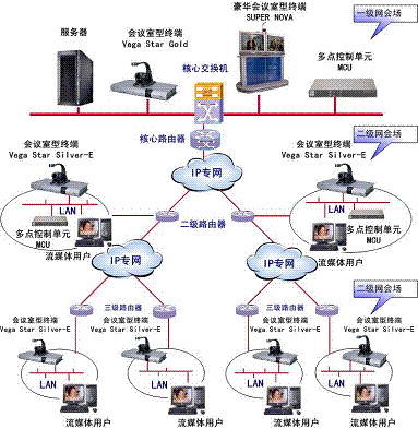 视频会议系统结构逻辑