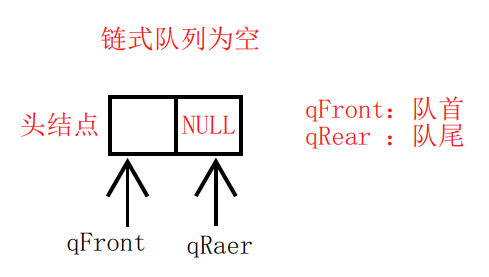 链式队列为空