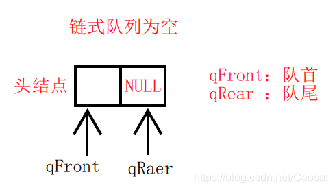 链式队列为空