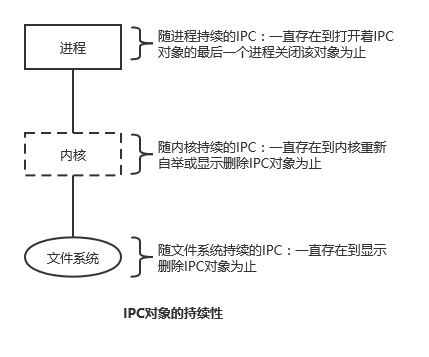 （1）IPC简介