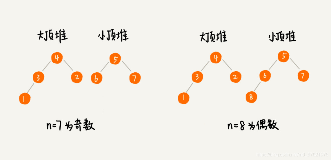 大顶堆与小顶堆求中位数