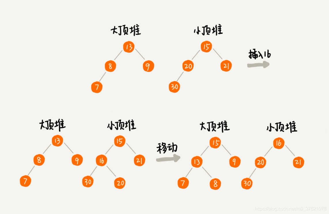 大顶堆与小顶堆元素插入与移动