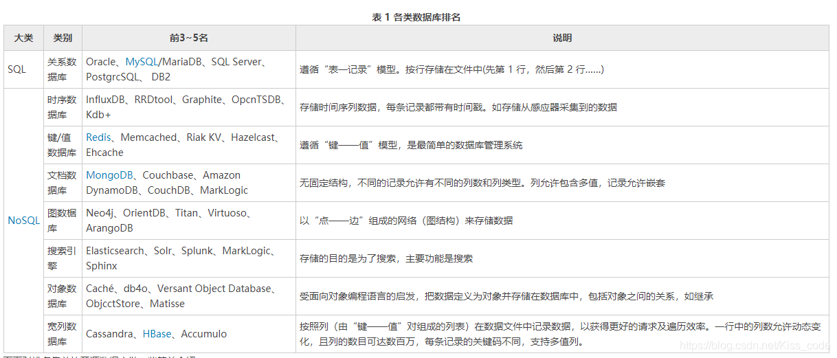 Common database ranking