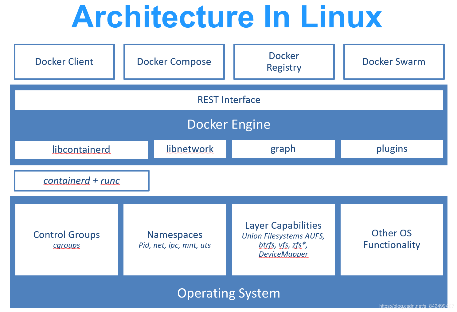 docker架构图