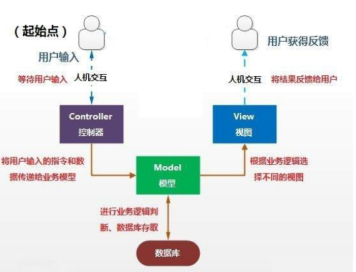 MVC设计模式(三层架构)_mvc设计模式包含模型层、视图层和控制层-CSDN博客