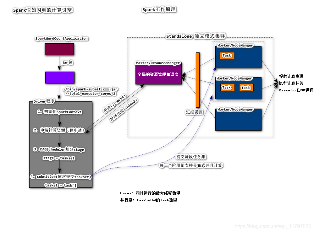 Spark 执行流程