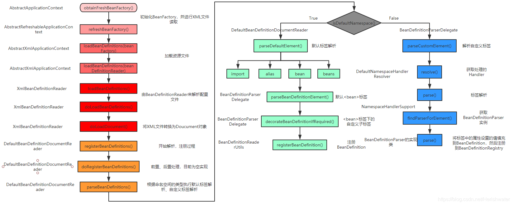 BeanDefinition 加载过程