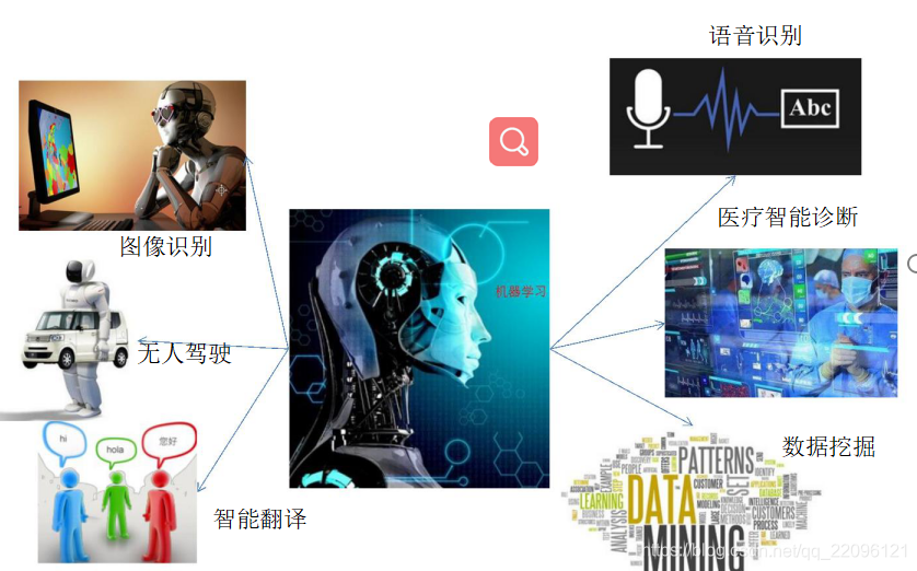 语音识别医疗智能诊断图像识别无人驾驶数据挖掘智能翻译