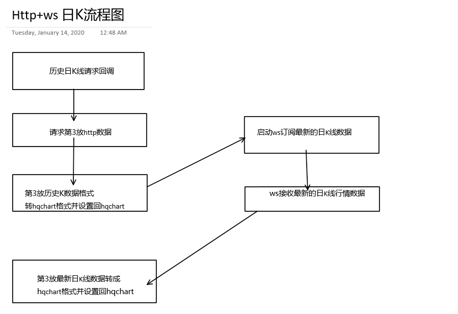 HQChart实战教程4-http+ws对接日K线数据